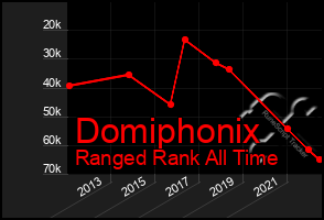 Total Graph of Domiphonix