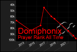 Total Graph of Domiphonix