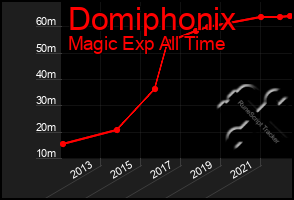 Total Graph of Domiphonix