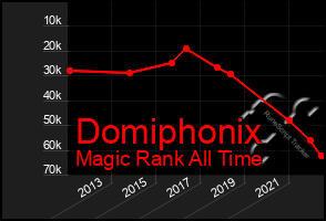 Total Graph of Domiphonix
