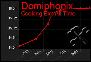 Total Graph of Domiphonix