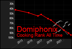 Total Graph of Domiphonix