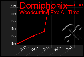 Total Graph of Domiphonix