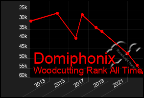 Total Graph of Domiphonix
