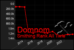Total Graph of Domnom