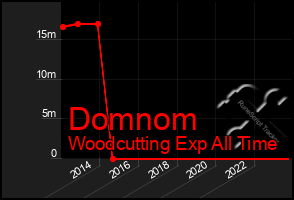Total Graph of Domnom