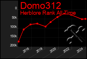 Total Graph of Domo312