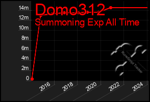 Total Graph of Domo312