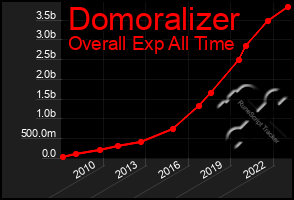 Total Graph of Domoralizer