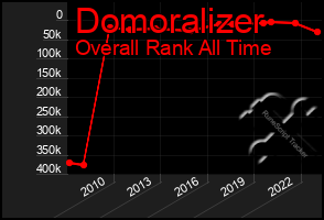 Total Graph of Domoralizer