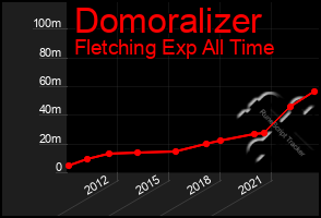 Total Graph of Domoralizer