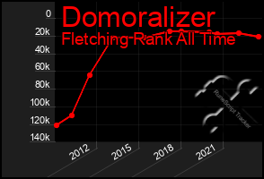 Total Graph of Domoralizer