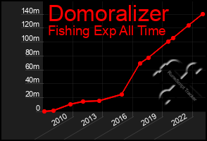 Total Graph of Domoralizer