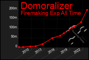 Total Graph of Domoralizer