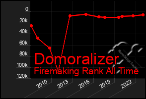 Total Graph of Domoralizer