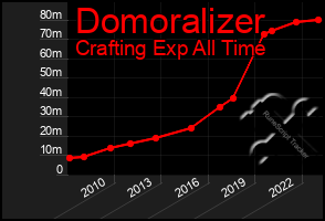 Total Graph of Domoralizer