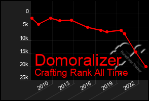 Total Graph of Domoralizer
