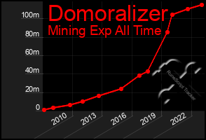 Total Graph of Domoralizer