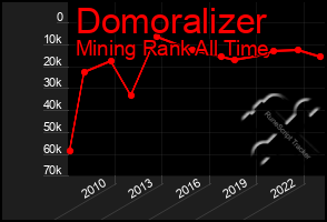Total Graph of Domoralizer