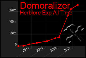 Total Graph of Domoralizer