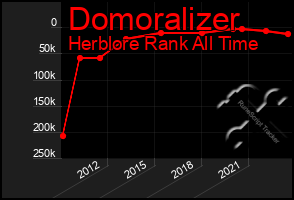 Total Graph of Domoralizer