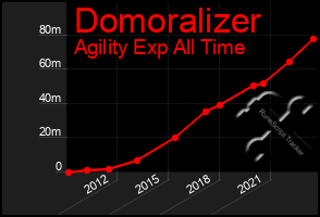 Total Graph of Domoralizer