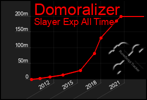 Total Graph of Domoralizer