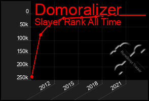 Total Graph of Domoralizer