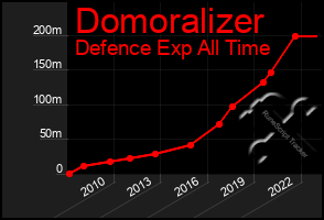 Total Graph of Domoralizer