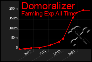 Total Graph of Domoralizer