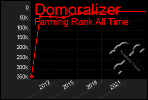 Total Graph of Domoralizer