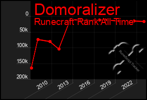Total Graph of Domoralizer