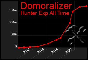 Total Graph of Domoralizer
