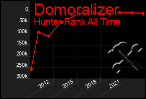 Total Graph of Domoralizer