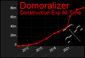 Total Graph of Domoralizer