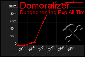 Total Graph of Domoralizer