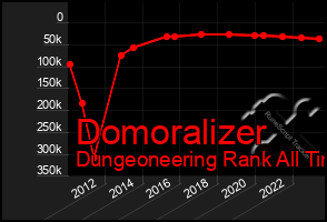 Total Graph of Domoralizer