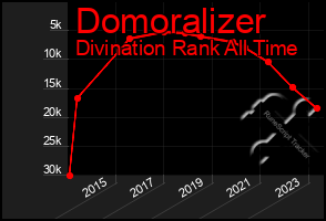 Total Graph of Domoralizer