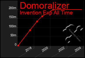 Total Graph of Domoralizer