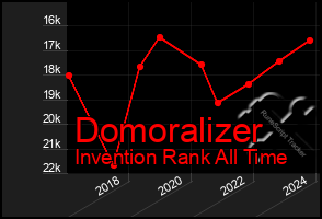 Total Graph of Domoralizer