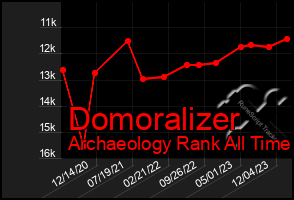 Total Graph of Domoralizer