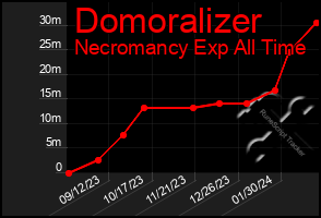 Total Graph of Domoralizer