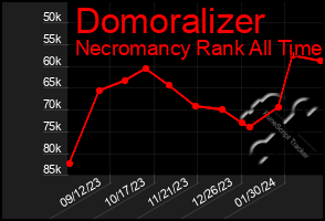 Total Graph of Domoralizer