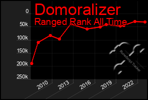 Total Graph of Domoralizer