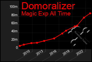 Total Graph of Domoralizer