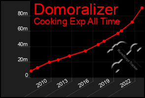 Total Graph of Domoralizer