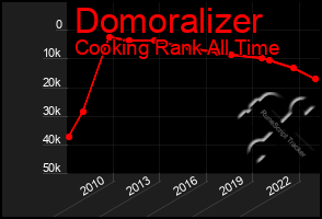 Total Graph of Domoralizer