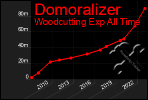 Total Graph of Domoralizer