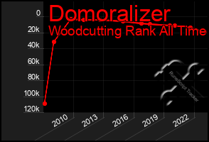 Total Graph of Domoralizer