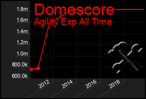 Total Graph of Domoscore